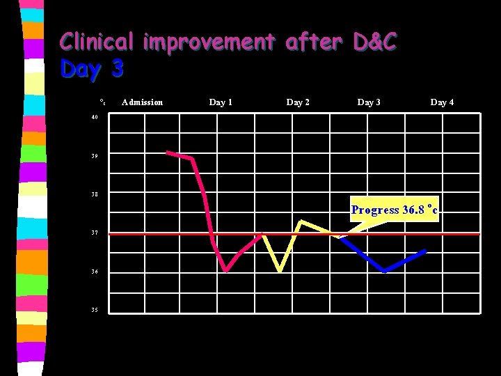 Clinical improvement after D&C Day 3 Oc 40 Admission Day 1 Day 2 Day