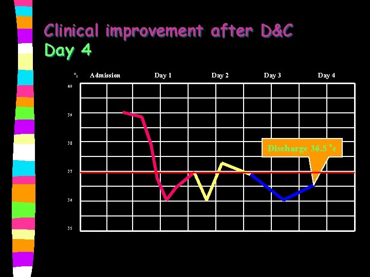 Clinical improvement after D&C Day 4 Oc 40 Admission Day 1 Day 2 Day