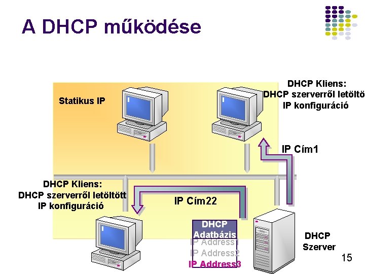 A DHCP működése DHCP Kliens: DHCP szerverről letöltöt IP konfiguráció Statikus IP IP Cím