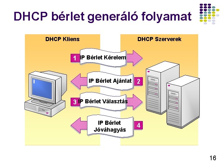 DHCP bérlet generáló folyamat DHCP Kliens DHCP Szerverek 1 IP Bérlet Kérelem IP Bérlet