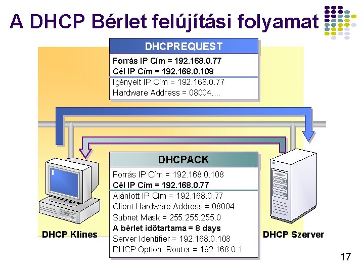 A DHCP Bérlet felújítási folyamat DHCPREQUEST Forrás IP Cím = 192. 168. 0. 77