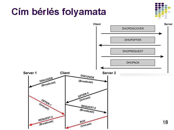 Cím bérlés folyamata 18 