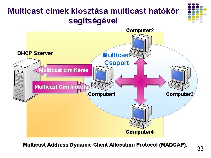 Multicast címek kiosztása multicast hatókör segítségével Computer 2 DHCP Szerver Multicast Csoport Multicsat cím