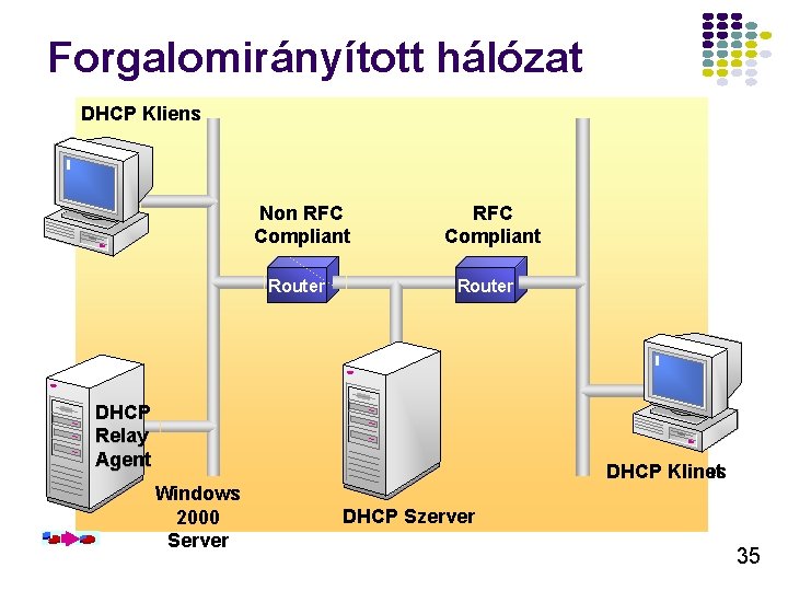 Forgalomirányított hálózat DHCP Client Kliens Non RFC Compliant Broadcast Router RFC Compliant Router Broadcast