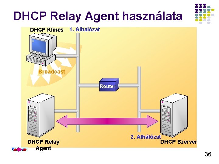 DHCP Relay Agent használata DHCP Client Klines Subnet 1 1. Alhálózat DHCP relay agent