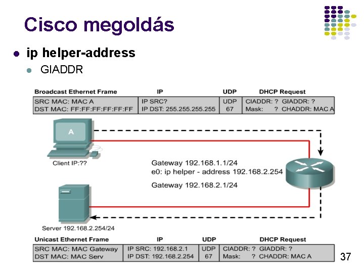 Cisco megoldás l ip helper-address l GIADDR 37 