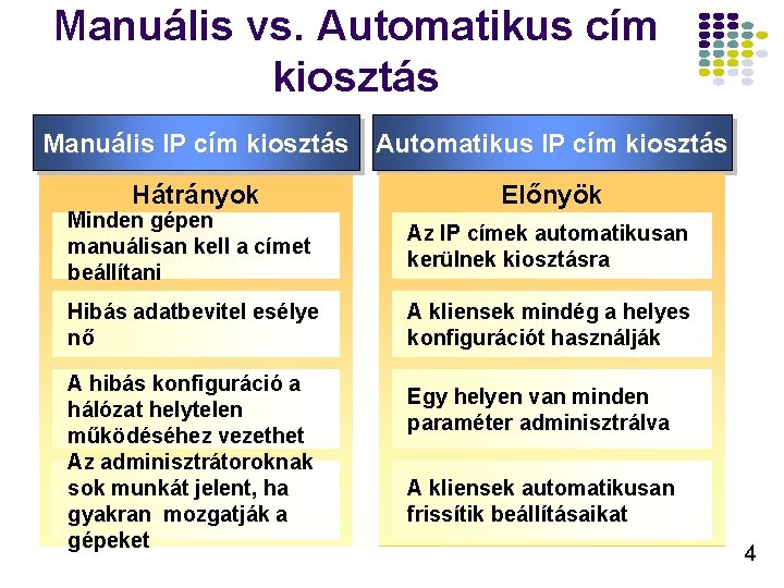 Manuális vs. Automatikus cím kiosztás Manuális IP cím kiosztás Automatikus IP cím kiosztás Hátrányok