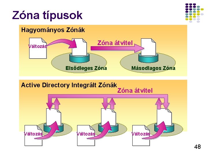 Zóna típusok Hagyományos Zónák Zóna átvitel Változás Elsődleges Zóna Active Directory Integrált Zónák Változás