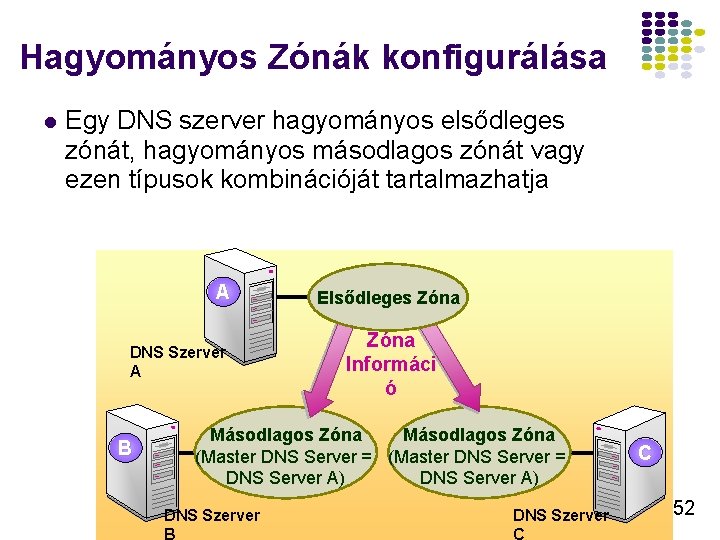 Hagyományos Zónák konfigurálása l Egy DNS szerver hagyományos elsődleges zónát, hagyományos másodlagos zónát vagy