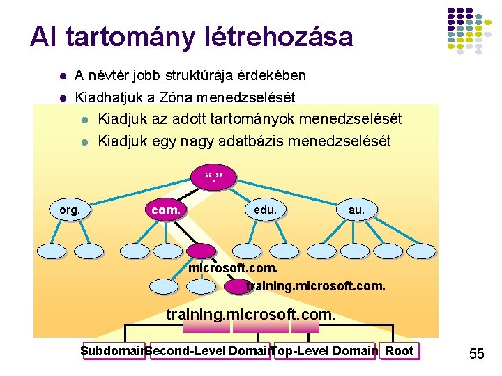 Al tartomány létrehozása l l A névtér jobb struktúrája érdekében Kiadhatjuk a Zóna menedzselését