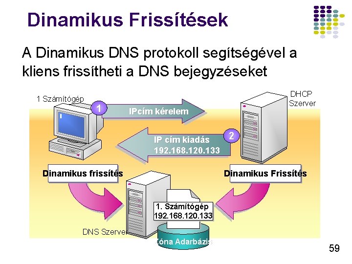 Dinamikus Frissítések A Dinamikus DNS protokoll segítségével a kliens frissítheti a DNS bejegyzéseket 1