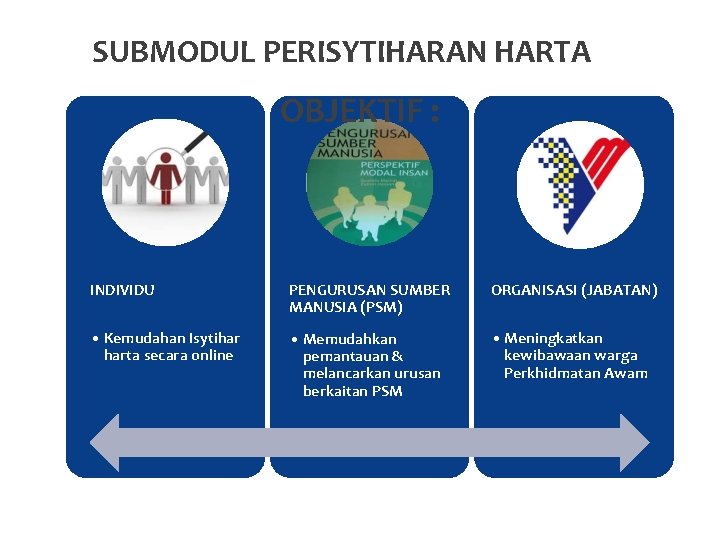 SUBMODUL PERISYTIHARAN HARTA OBJEKTIF : INDIVIDU PENGURUSAN SUMBER MANUSIA (PSM) ORGANISASI (JABATAN) • Kemudahan