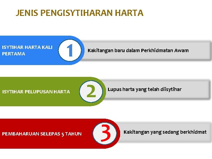 JENIS PENGISYTIHARAN HARTA ISYTIHAR HARTA KALI PERTAMA 1 ISYTIHAR PELUPUSAN HARTA PEMBAHARUAN SELEPAS 5