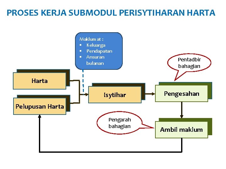 PROSES KERJA SUBMODUL PERISYTIHARAN HARTA Maklumat : § Keluarga § Pendapatan § Ansuran bulanan