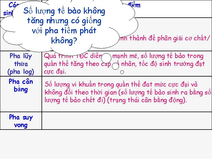 Các pha Số lượng sinh trưởng Đặc điểm tế bào không tăngnhưng cóthích giống