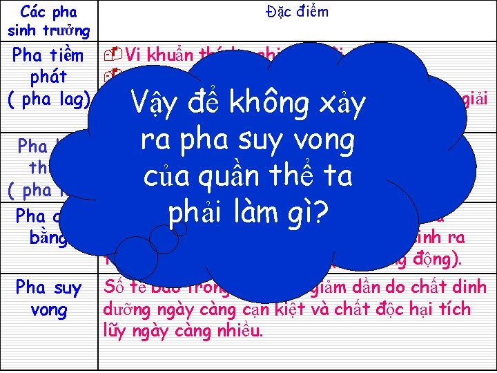 Các pha sinh trưởng Đặc điểm Pha tiềm -Vi khuẩn thích nghi với môi