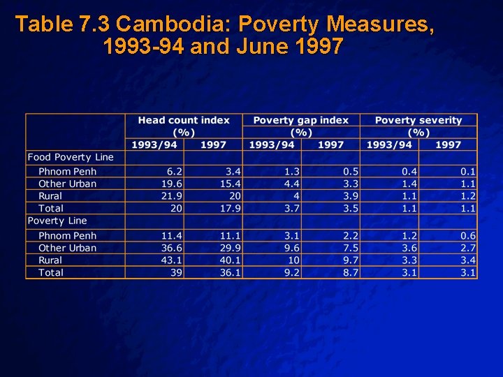 Slide 24 © 2003 By Default! Table 7. 3 Cambodia: Poverty Measures, 1993 -94