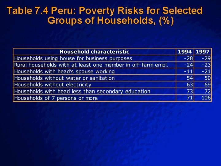 Slide 27 © 2003 By Default! Table 7. 4 Peru: Poverty Risks for Selected