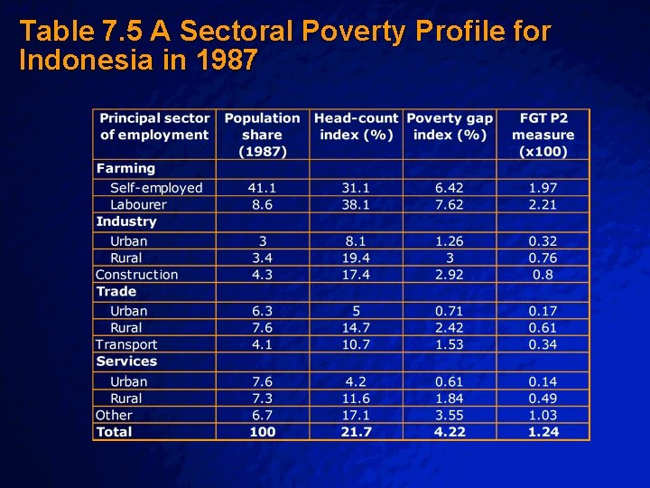 Slide 28 © 2003 By Default! Table 7. 5 A Sectoral Poverty Profile for