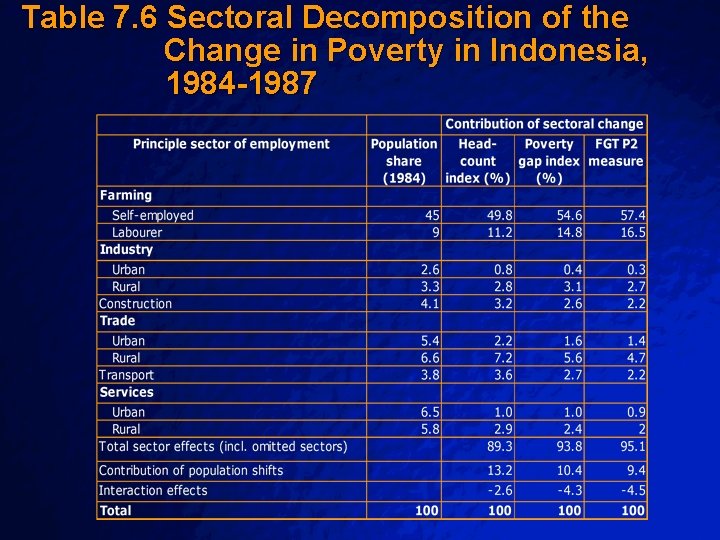 Table 7. 6 Sectoral Decomposition of the Change in Poverty in Indonesia, 1984 -1987