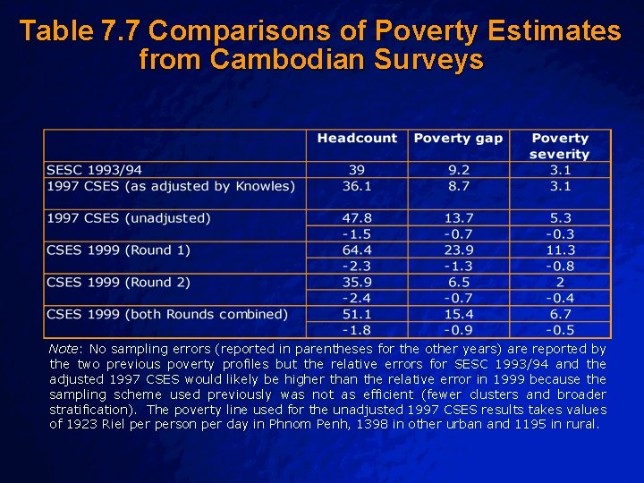 Slide 34 © 2003 By Default! Table 7. 7 Comparisons of Poverty Estimates from