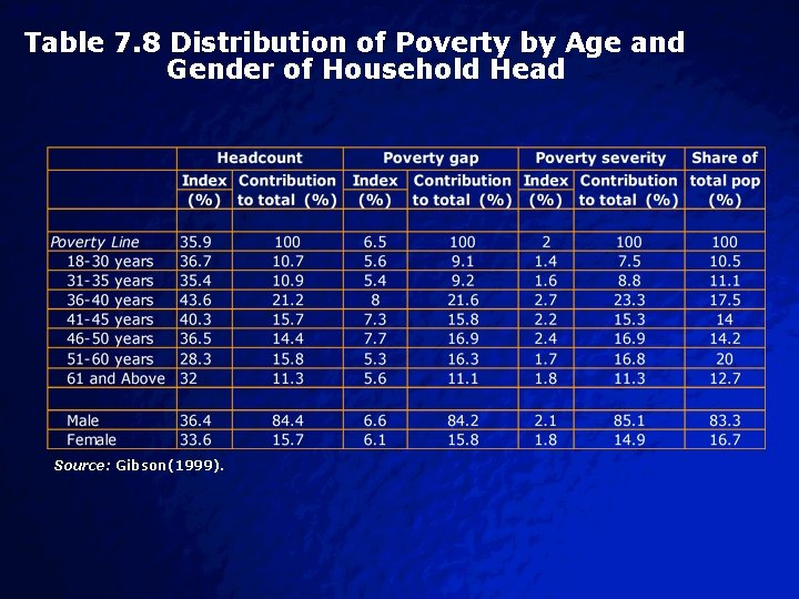 Slide 35 © 2003 By Default! Table 7. 8 Distribution of Poverty by Age