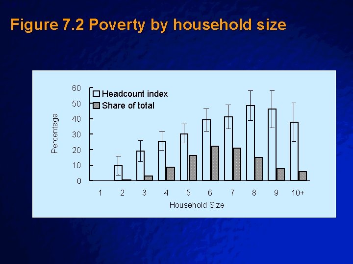 Slide 38 © 2003 By Default! Figure 7. 2 Poverty by household size 60