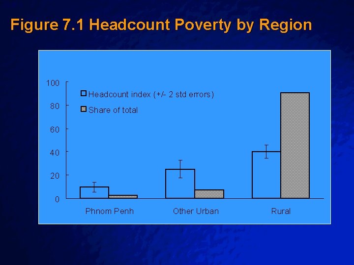 Slide 4 © 2003 By Default! Figure 7. 1 Headcount Poverty by Region 100