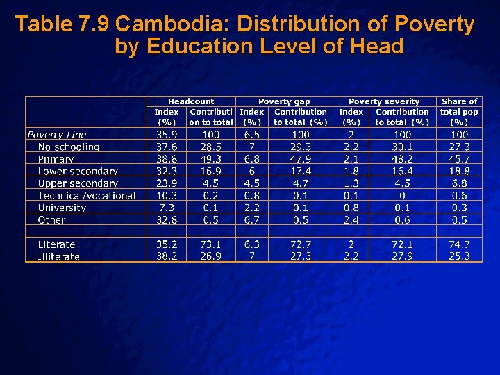 Slide 41 © 2003 By Default! Table 7. 9 Cambodia: Distribution of Poverty by