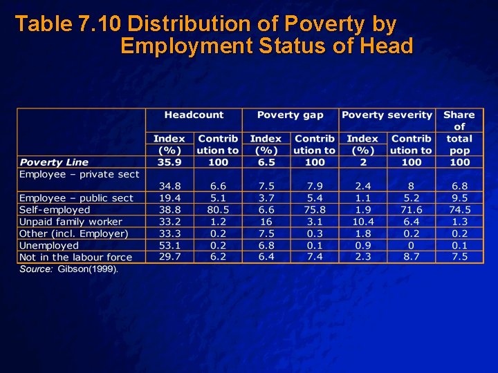 Slide 42 © 2003 By Default! Table 7. 10 Distribution of Poverty by Employment