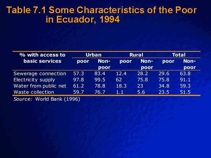 Slide 5 © 2003 By Default! Table 7. 1 Some Characteristics of the Poor