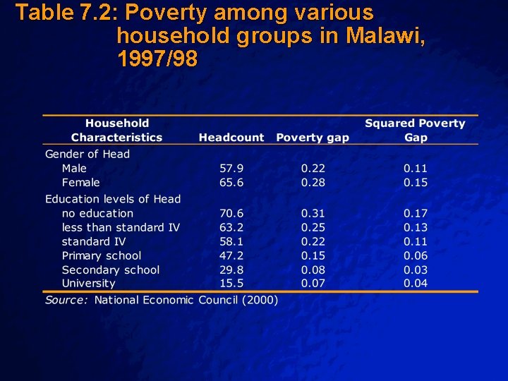 Table 7. 2: Poverty among various household groups in Malawi, 1997/98 Slide 6 ©