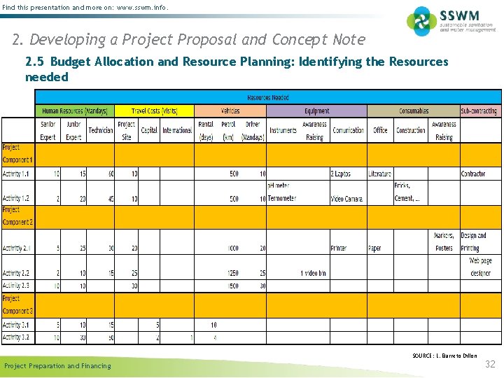 Find this presentation and more on: www. sswm. info. 2. Developing a Project Proposal