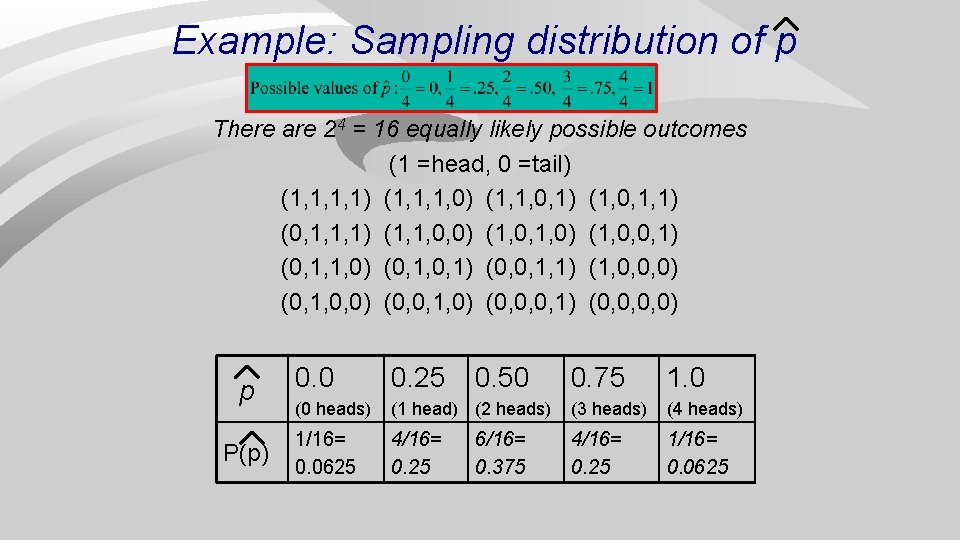Example: Sampling distribution of p There are 24 = 16 equally likely possible outcomes