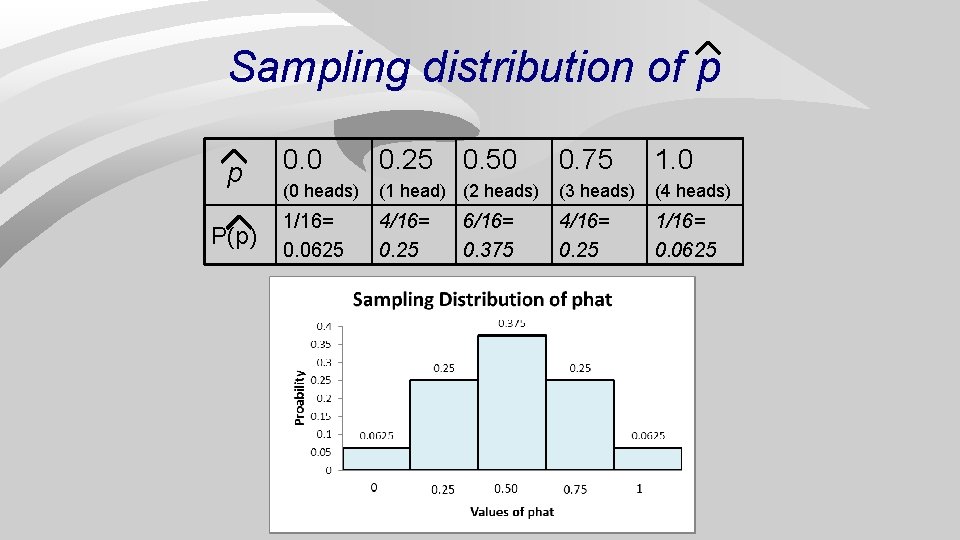 Sampling distribution of p p P(p) 0. 0 0. 25 (0 heads) 1/16= 0.