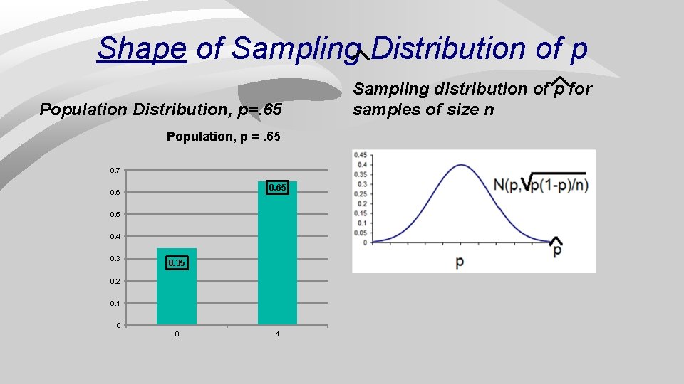 Shape of Sampling Distribution of p Population Distribution, p=. 65 Population, p =. 65