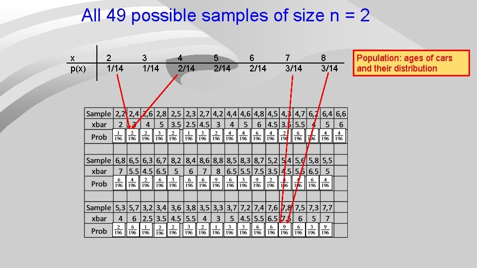 All 49 possible samples of size n = 2 x p(x) 2 1/14 3