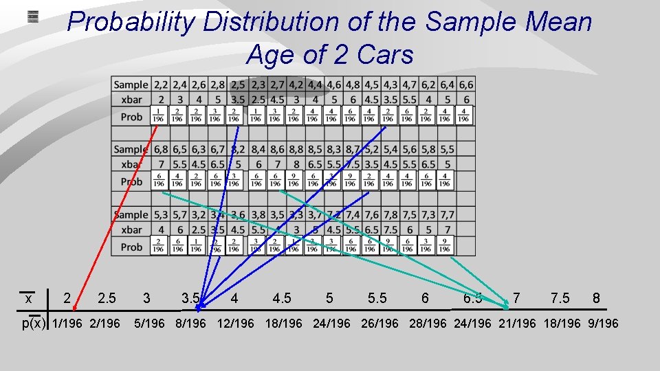 Probability Distribution of the Sample Mean Age of 2 Cars x 2 2. 5