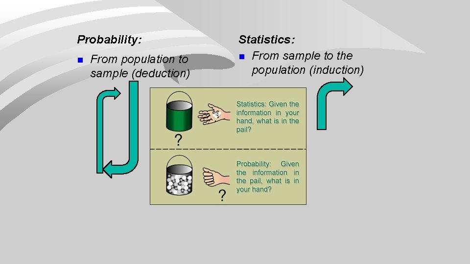 Probability: n From population to sample (deduction) Statistics: n From sample to the population