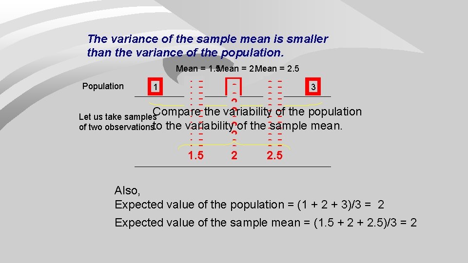 The variance of the sample mean is smaller than the variance of the population.