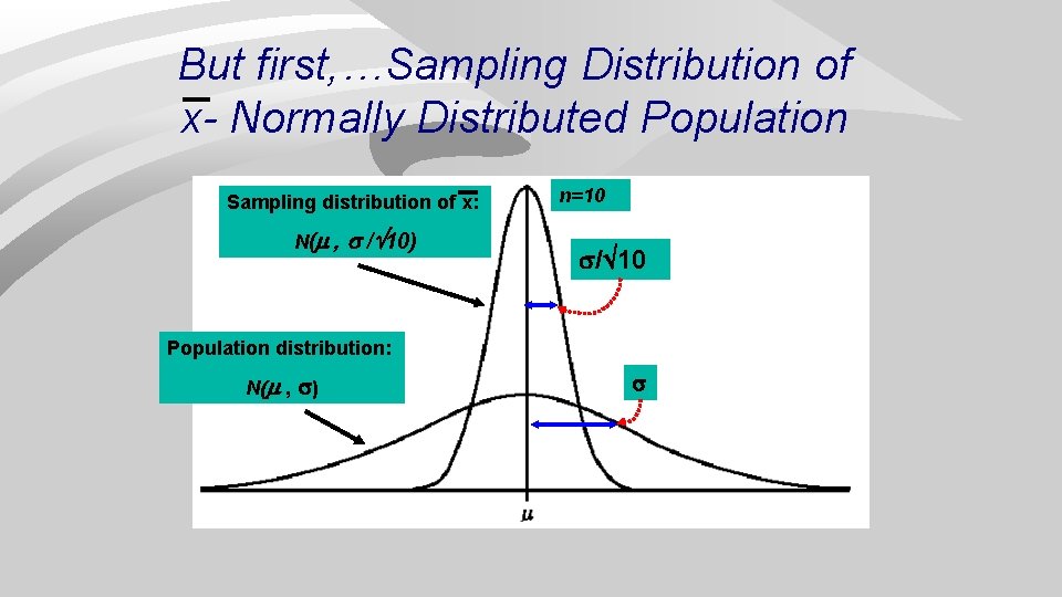 But first, …Sampling Distribution of x- Normally Distributed Population Sampling distribution of x: N(