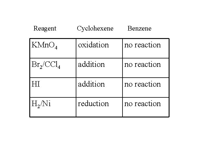 Reagent Cyclohexene Benzene KMn. O 4 oxidation no reaction Br 2/CCl 4 addition no