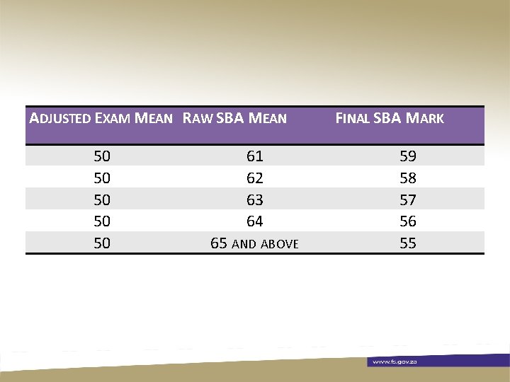 ADJUSTED EXAM MEAN RAW SBA MEAN 50 50 50 61 62 63 64 65