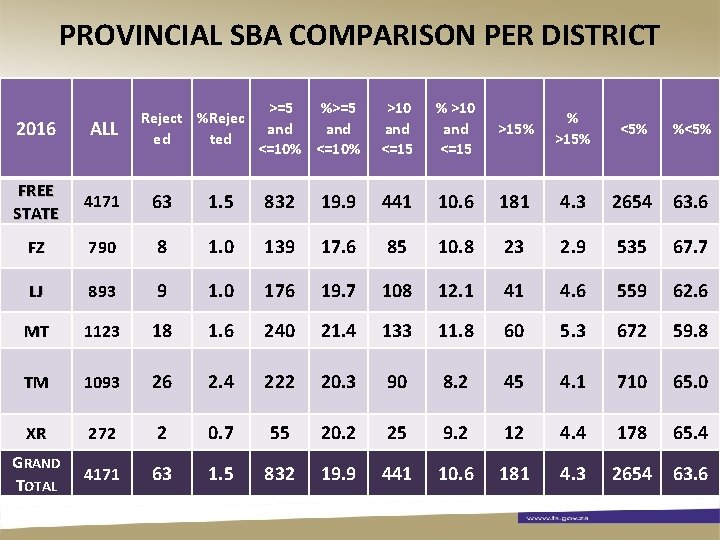 PROVINCIAL SBA COMPARISON PER DISTRICT Reject %Rejec ed ted >=5 %>=5 and <=10% >10