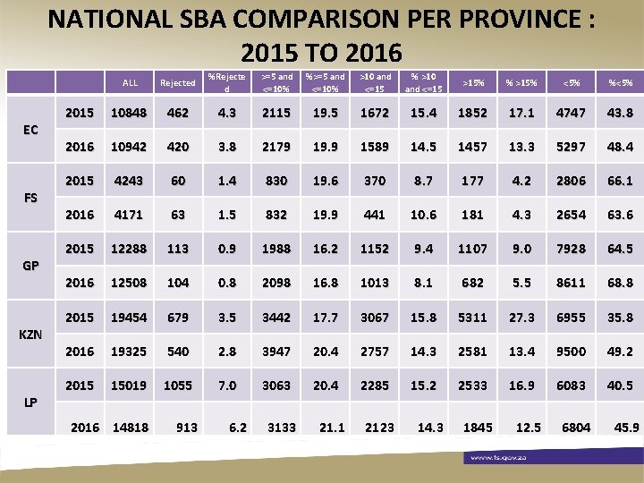 NATIONAL SBA COMPARISON PER PROVINCE : 2015 TO 2016 EC FS GP KZN LP