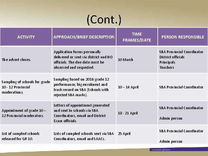 (Cont. ) ACTIVITY The advert closes. APPROACH/BRIEF DESCRIPTION Application forms personally delivered or sent