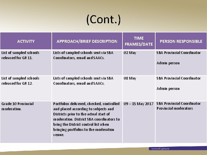 (Cont. ) ACTIVITY APPROACH/BRIEF DESCRIPTION TIME FRAMES/DATE PERSON RESPONSIBLE List of sampled schools released