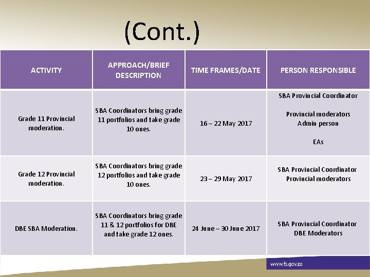 (Cont. ) ACTIVITY APPROACH/BRIEF DESCRIPTION Grade 11 Provincial moderation. SBA Coordinators bring grade 11