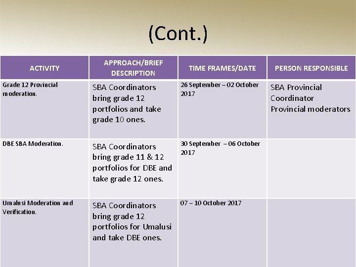 (Cont. ) ACTIVITY APPROACH/BRIEF DESCRIPTION TIME FRAMES/DATE Grade 12 Provincial moderation. SBA Coordinators bring