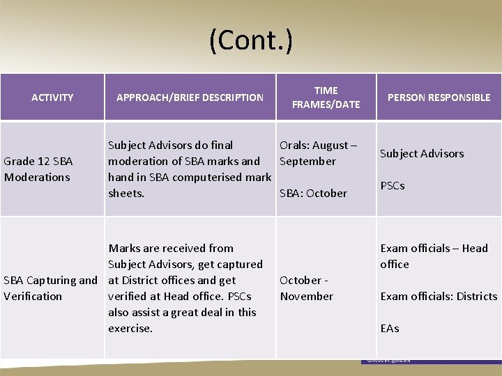 (Cont. ) ACTIVITY Grade 12 SBA Moderations APPROACH/BRIEF DESCRIPTION Subject Advisors do final moderation